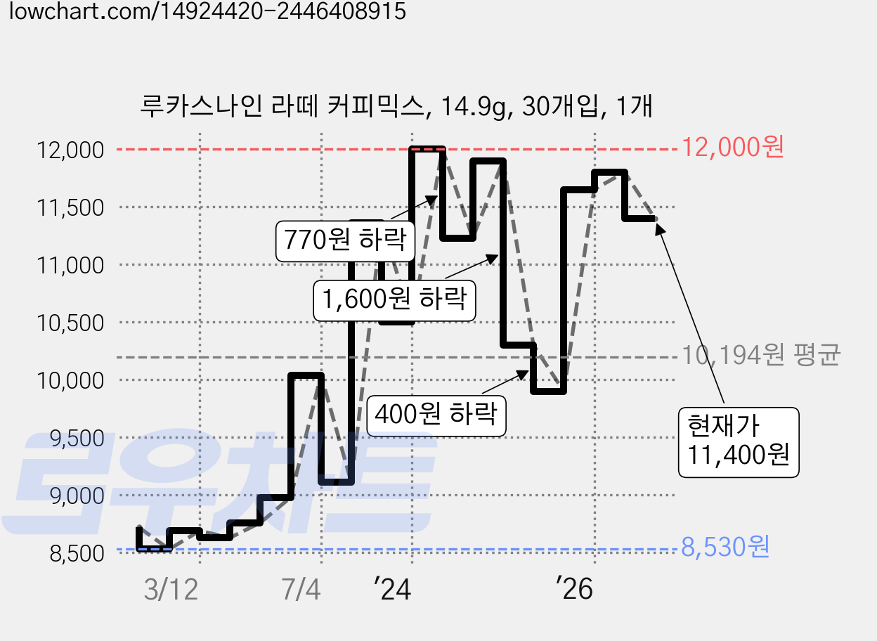 루카스나인 라떼 커피믹스, 14.9g, 30개입, 1개 가격 변동 차트, 현재가 11,400원, 관측 최저가 8,530원