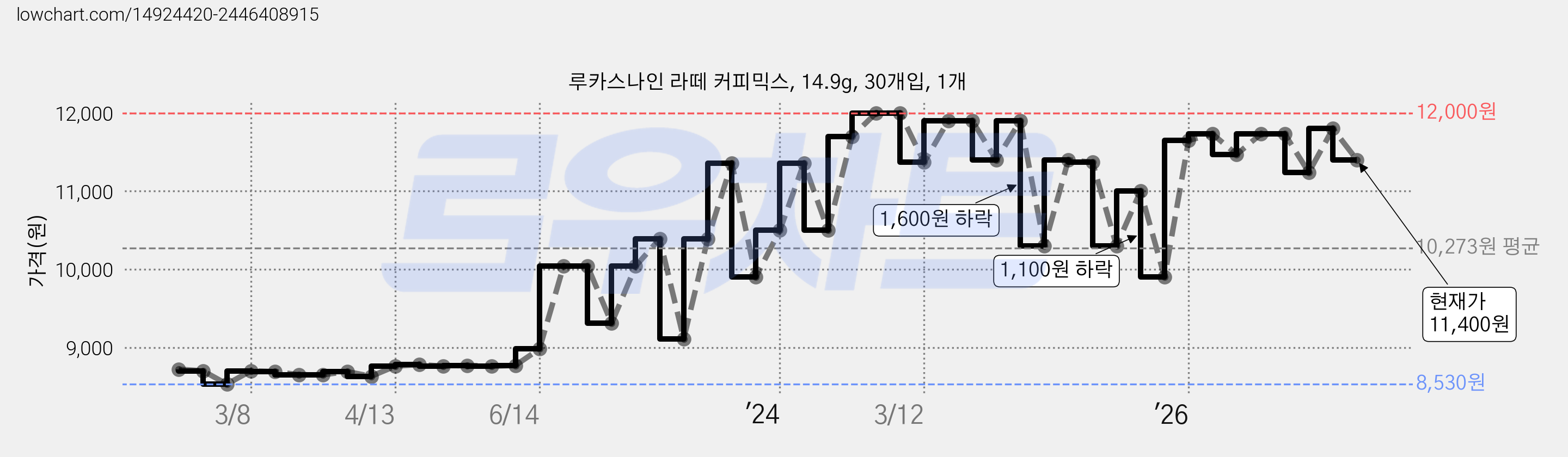루카스나인 라떼 커피믹스, 14.9g, 30개입, 1개 가격 변동 차트, 현재가 11,400원, 관측 최저가 8,530원