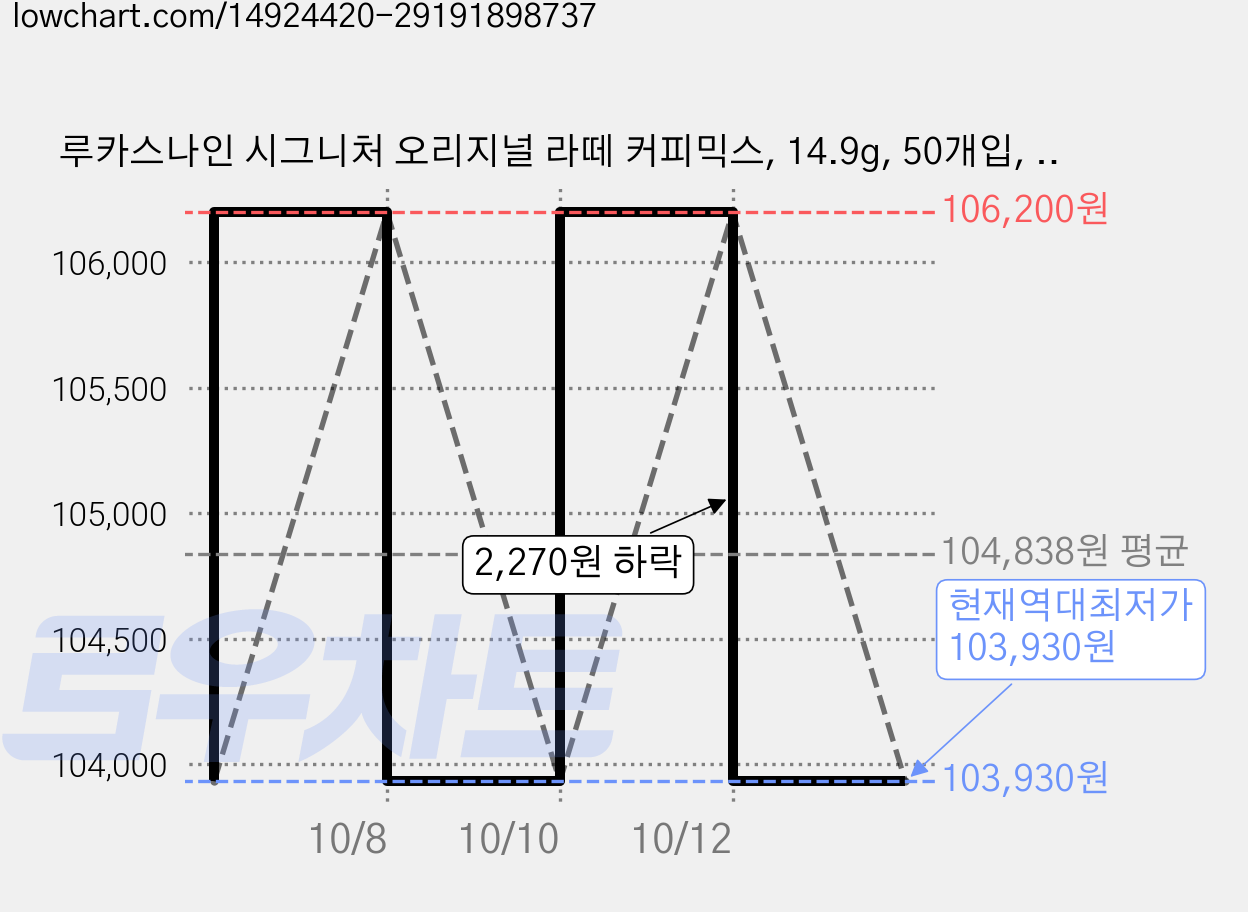 루카스나인 시그니처 오리지널 라떼 커피믹스, 14.9g, 50개입, 6개 가격 변동 차트, 현재가 103,930원, 역대최저가