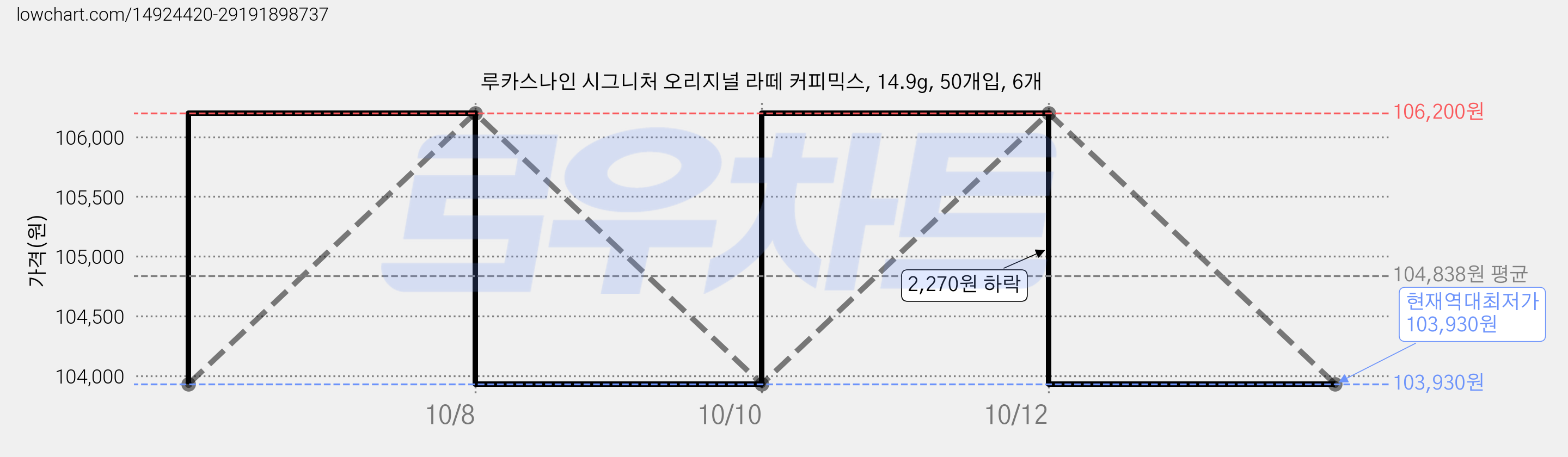 루카스나인 시그니처 오리지널 라떼 커피믹스, 14.9g, 50개입, 6개 가격 변동 차트, 현재가 103,930원, 역대최저가