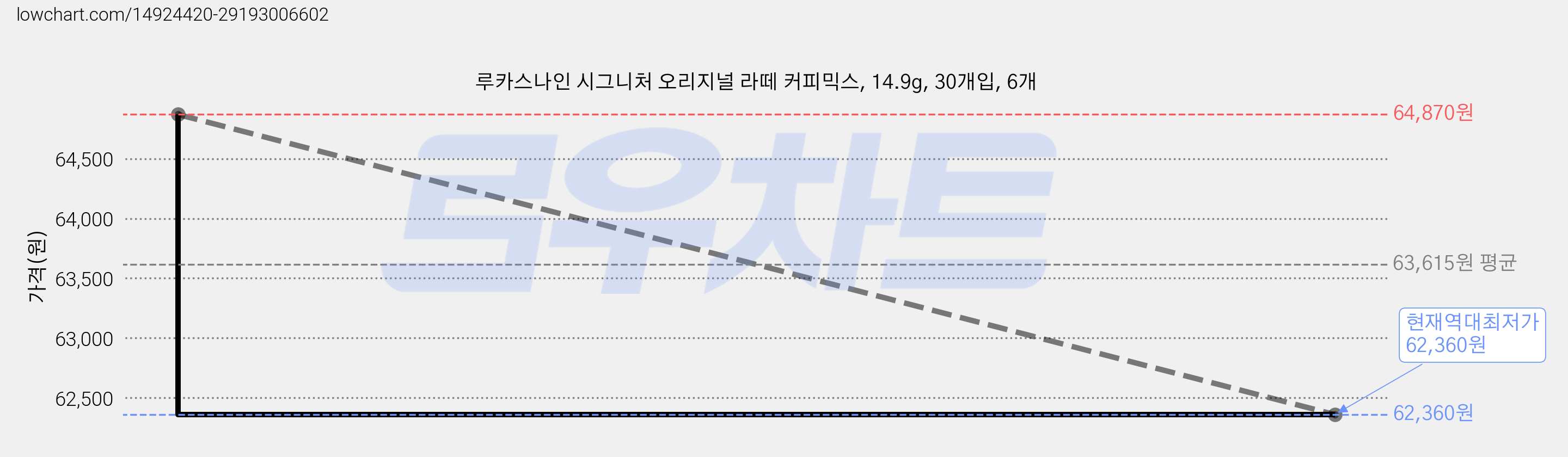 루카스나인 시그니처 오리지널 라떼 커피믹스, 14.9g, 30개입, 6개 가격 변동 차트, 현재가 62,360원, 역대최저가