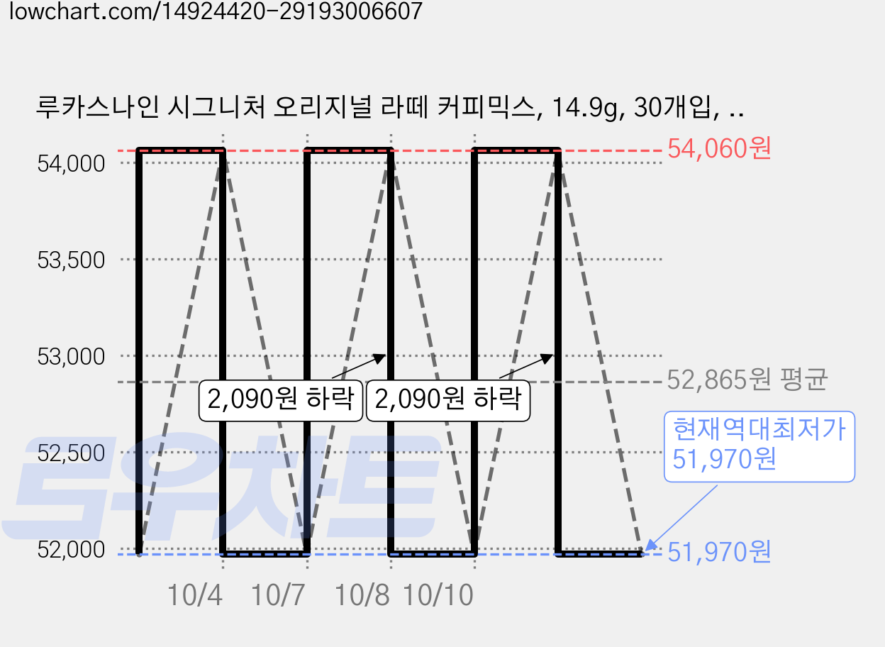 루카스나인 시그니처 오리지널 라떼 커피믹스, 14.9g, 30개입, 5개 가격 변동 차트, 현재가 51,970원, 역대최저가
