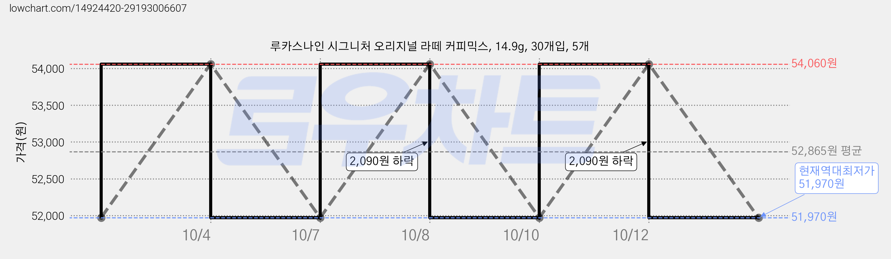 루카스나인 시그니처 오리지널 라떼 커피믹스, 14.9g, 30개입, 5개 가격 변동 차트, 현재가 51,970원, 역대최저가