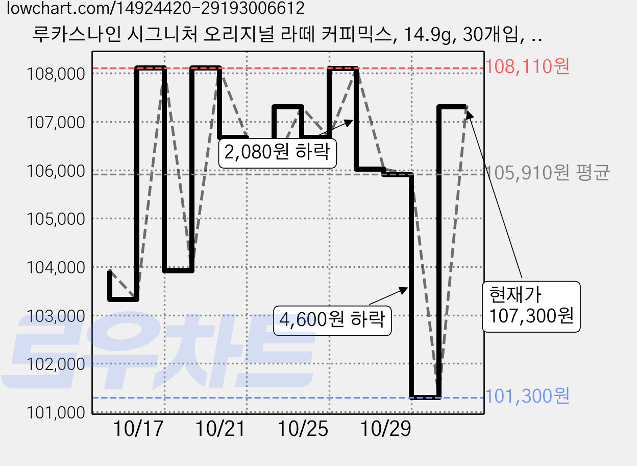 루카스나인 시그니처 오리지널 라떼 커피믹스, 14.9g, 30개입, 10개 가격 변동 차트, 현재가 107,300원, 관측 최저가 101,300원
