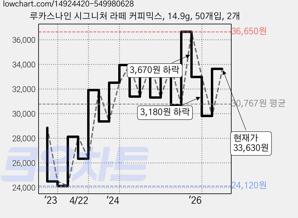 루카스나인 시그니처 라떼 커피믹스, 14.9g, 50개입, 2개 가격 변동 차트, 현재가 33,630원, 관측 최저가 24,050원