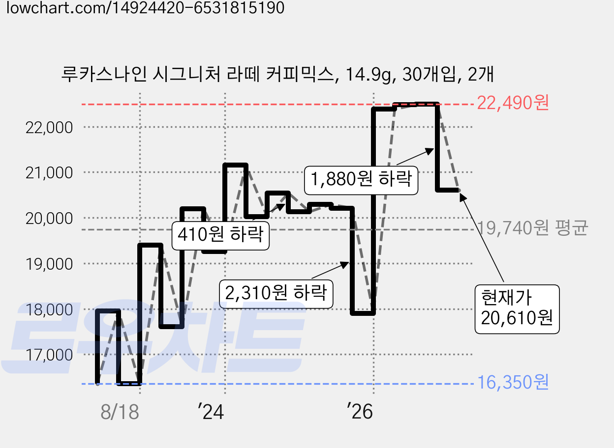 루카스나인 시그니처 라떼 커피믹스, 14.9g, 30개입, 2개 가격 변동 차트, 현재가 20,610원, 관측 최저가 15,310원