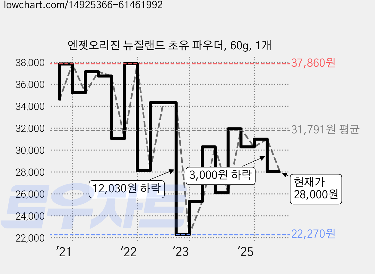 엔젯오리진 뉴질랜드 초유 파우더, 60g, 1개 가격 변동 차트, 현재가 28,000원, 관측 최저가 22,270원