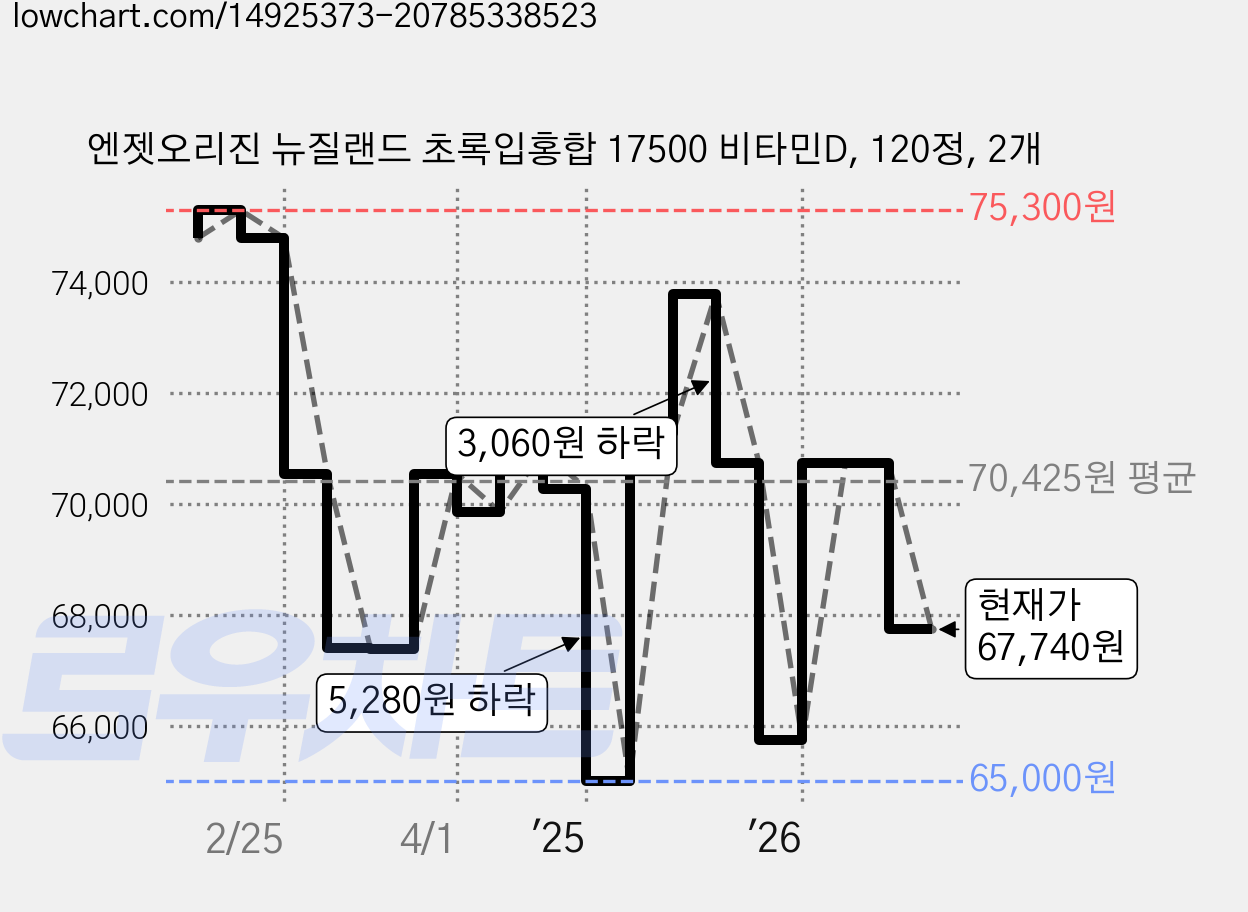 엔젯오리진 뉴질랜드 초록입홍합 17500 비타민D, 120정, 2개 가격 변동 차트, 현재가 64,940원, 역대최저가