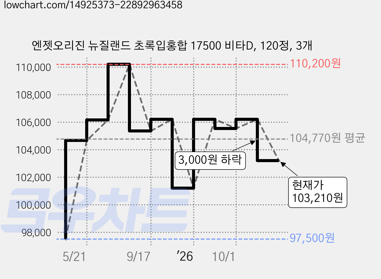 엔젯오리진 뉴질랜드 초록입홍합 17500 비타D, 120정, 3개 가격 변동 차트, 현재가 103,210원, 관측 최저가 97,500원