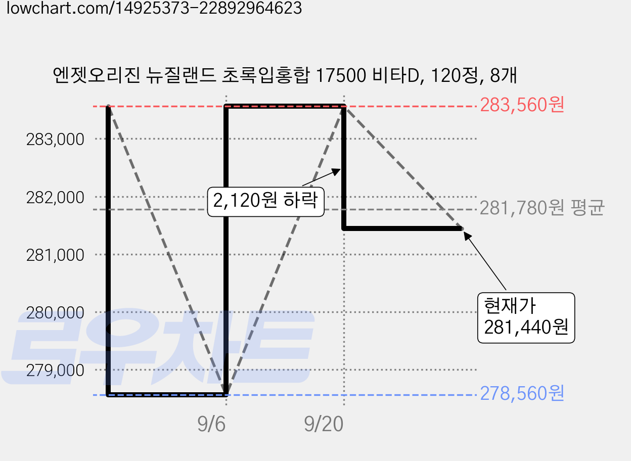 엔젯오리진 뉴질랜드 초록입홍합 17500 비타D, 120정, 8개 가격 변동 차트, 현재가 281,440원, 관측 최저가 278,560원