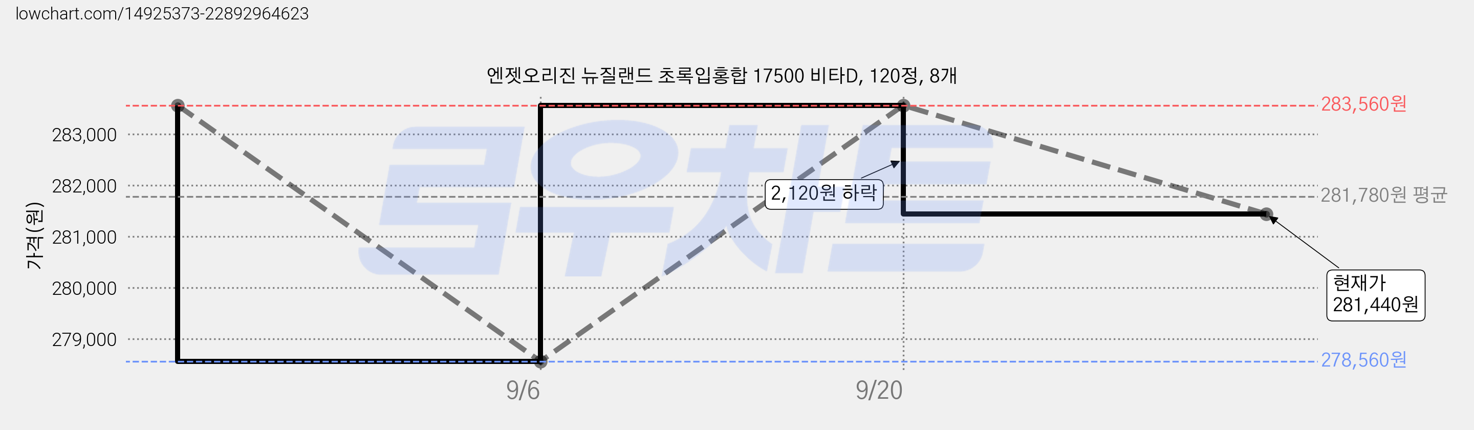 엔젯오리진 뉴질랜드 초록입홍합 17500 비타D, 120정, 8개 가격 변동 차트, 현재가 281,440원, 관측 최저가 278,560원