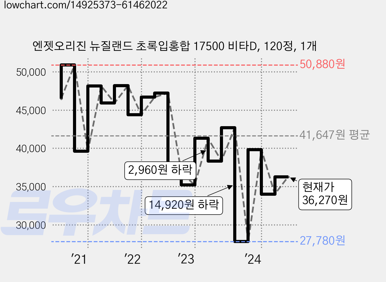 엔젯오리진 뉴질랜드 초록입홍합 17500 비타D, 120정, 1개 가격 변동 차트, 현재가 36,270원, 관측 최저가 26,880원