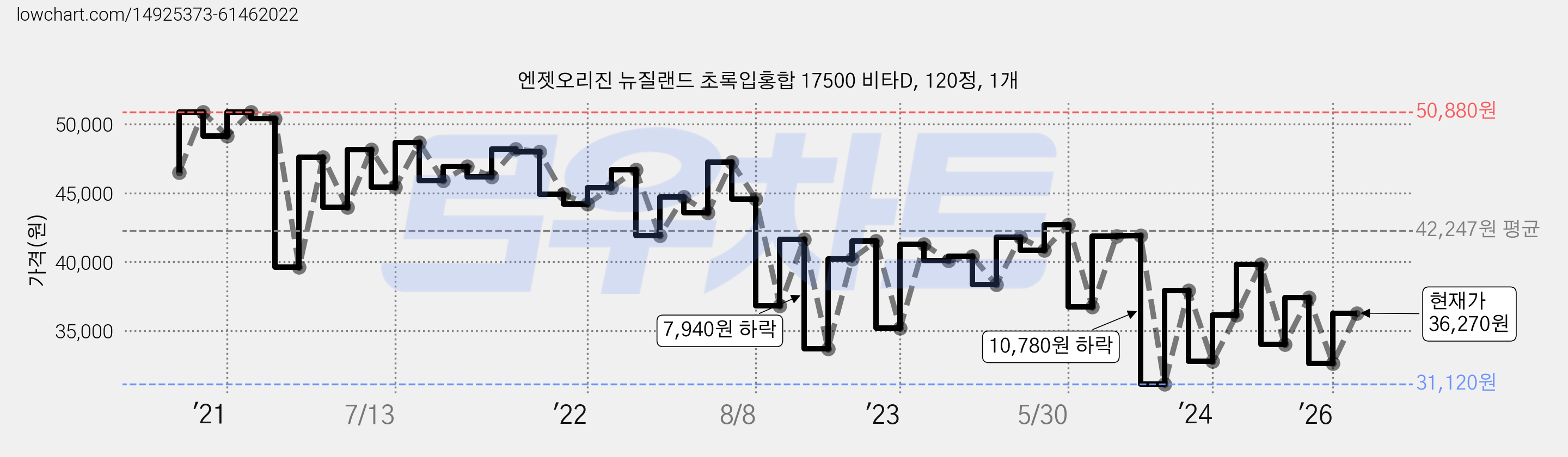 엔젯오리진 뉴질랜드 초록입홍합 17500 비타D, 120정, 1개 가격 변동 차트, 현재가 36,270원, 관측 최저가 26,880원