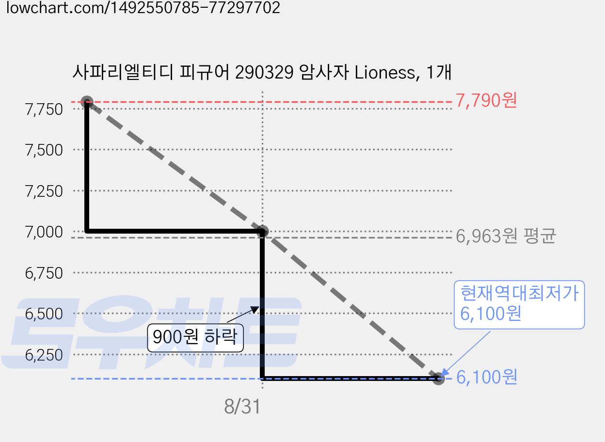 사파리엘티디 피규어 290329 암사자 Lioness, 1개 가격 변동 차트, 현재가 6,100원, 역대최저가