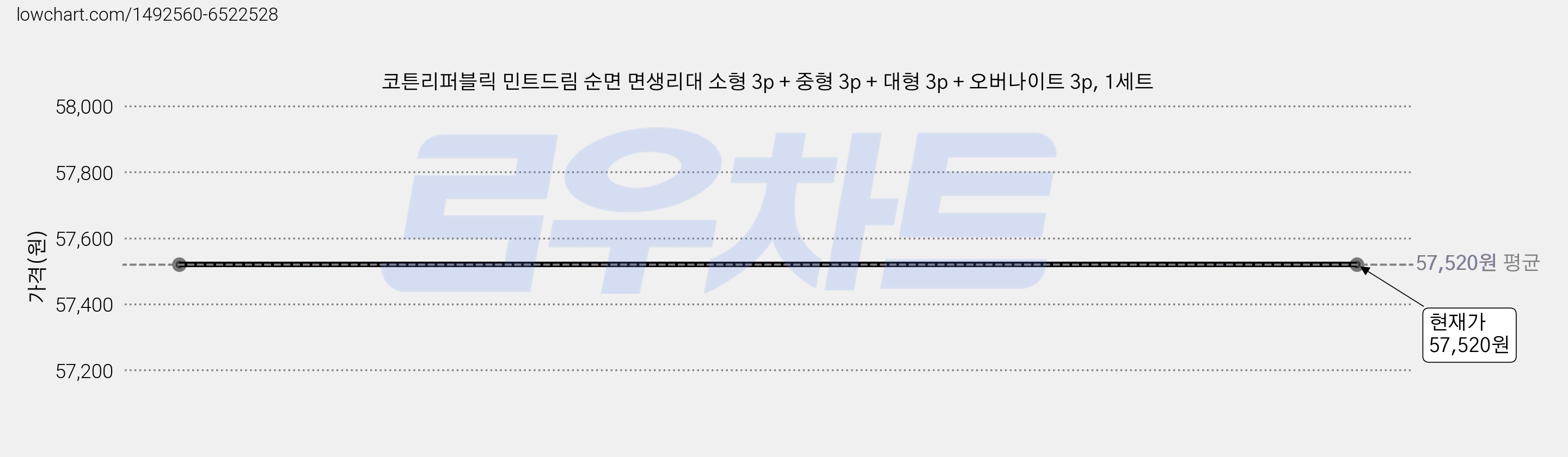 코튼리퍼블릭 민트드림 순면 면생리대 소형 3p + 중형 3p + 대형 3p + 오버나이트 3p, 1세트 가격 변동 차트, 현재가 57,520원