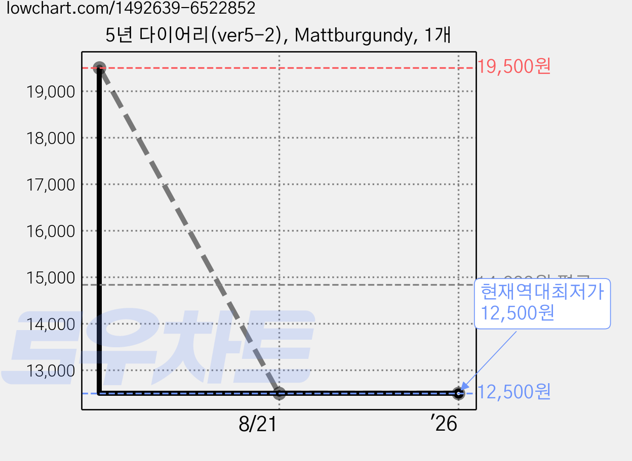 5년 다이어리(ver5-2), Mattburgundy, 1개 가격 변동 차트, 현재가 12,500원, 역대최저가