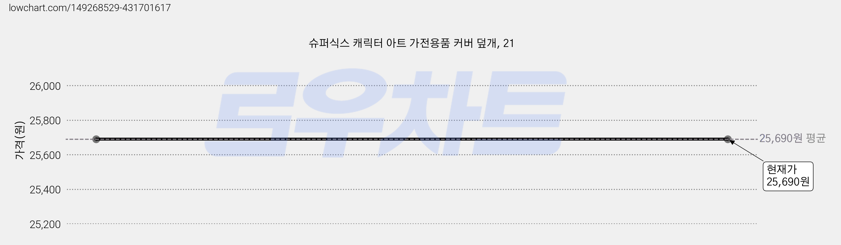 슈퍼식스 캐릭터 아트 가전용품 커버 덮개, 21 가격 변동 차트, 현재가 25,690원