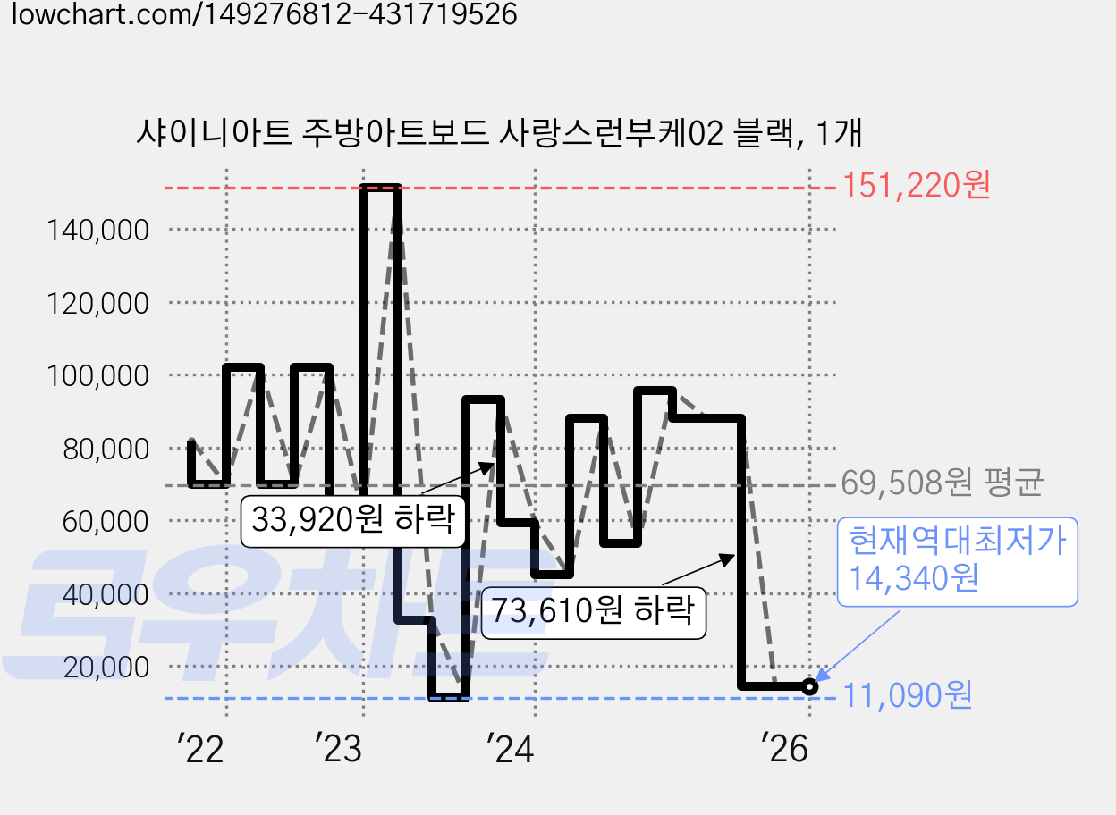 샤이니아트 주방아트보드 사랑스런부케02 블랙, 1개 가격 변동 차트, 현재가 14,340원, 역대최저가