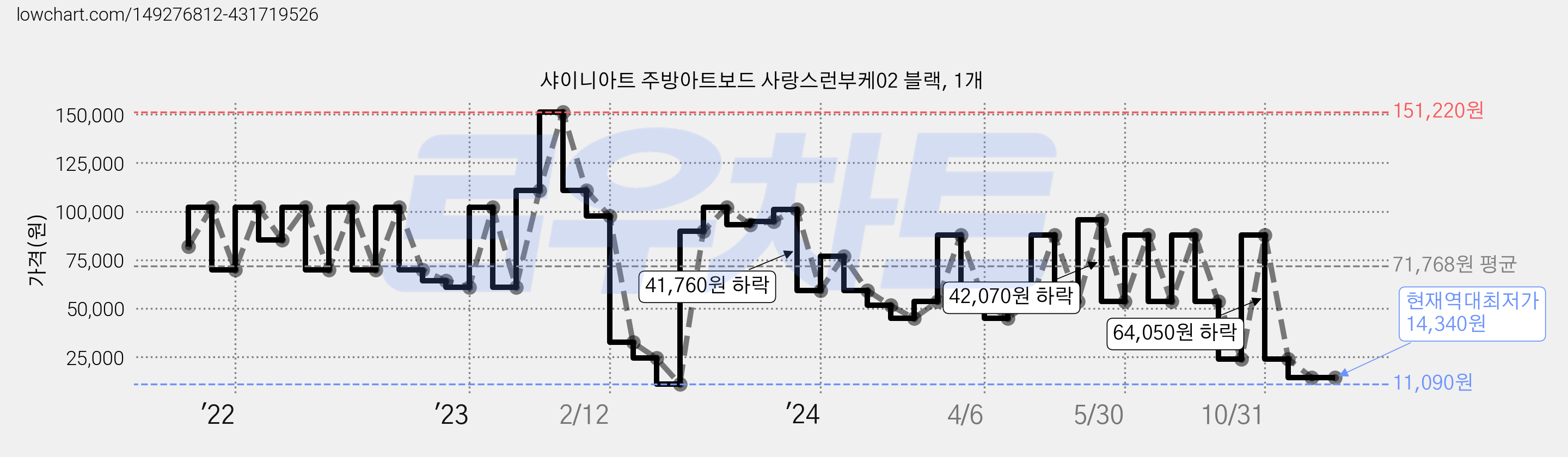 샤이니아트 주방아트보드 사랑스런부케02 블랙, 1개 가격 변동 차트, 현재가 14,340원, 역대최저가