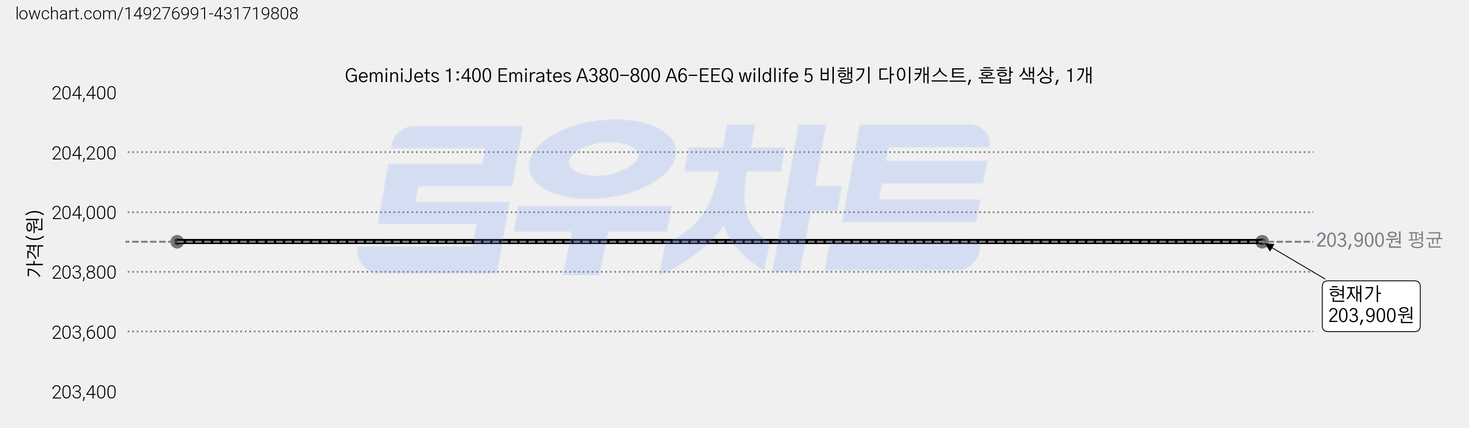 GeminiJets 1:400 Emirates A380-800 A6-EEQ wildlife 5 비행기 다이캐스트, 혼합 색상, 1개 가격 변동 차트, 현재가 203,900원