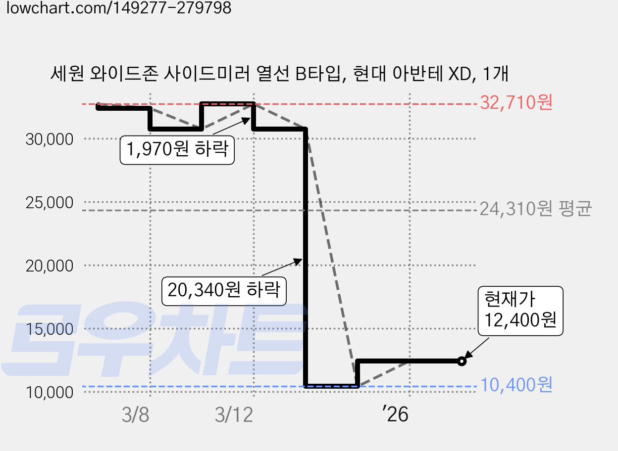 세원 와이드존 사이드미러 열선 B타입, 현대 아반테 XD, 1개 가격 변동 차트, 현재가 12,400원, 관측 최저가 10,400원