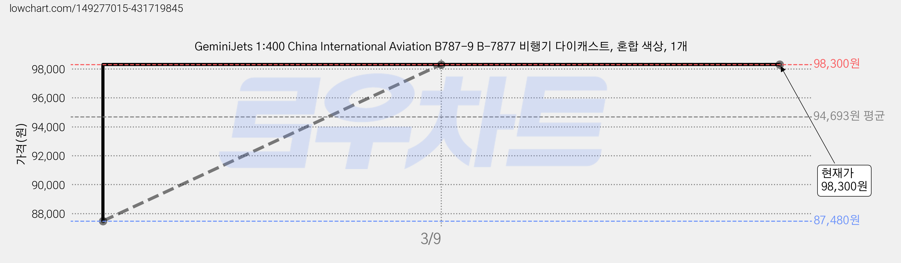 GeminiJets 1:400 China International Aviation B787-9 B-7877 비행기 다이캐스트, 혼합 색상, 1개 가격 변동 차트, 현재가 98,300원, 역대최저가
