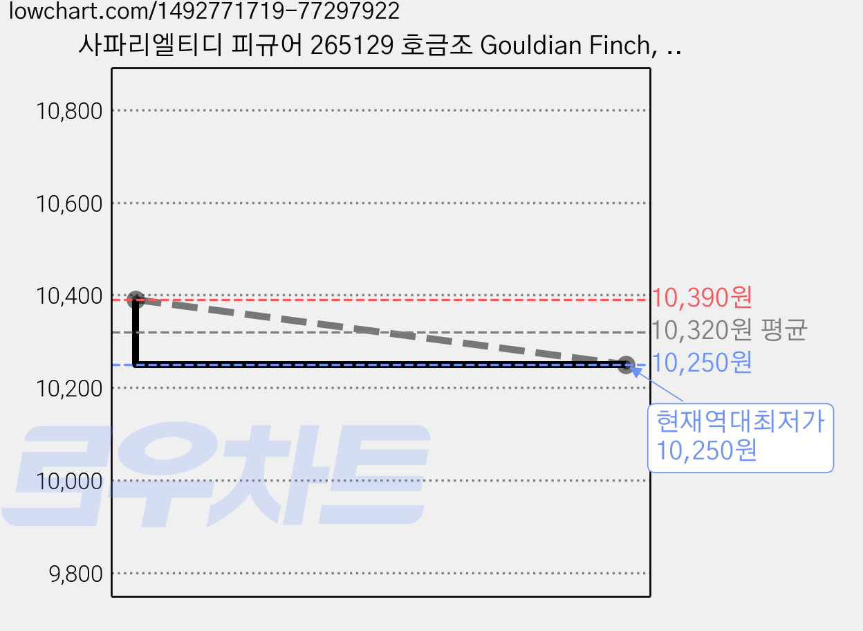 사파리엘티디 피규어 265129 호금조 Gouldian Finch, 1개 가격 변동 차트, 현재가 10,250원, 역대최저가