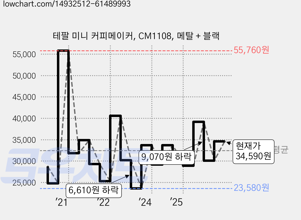 테팔 미니 커피메이커, CM1108, 메탈 + 블랙 가격 변동 차트, 현재가 34,590원, 관측 최저가 23,580원