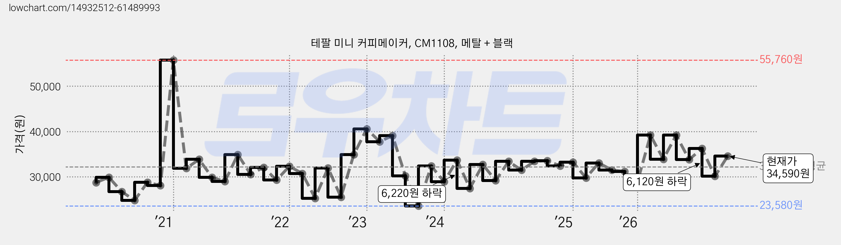 테팔 미니 커피메이커, CM1108, 메탈 + 블랙 가격 변동 차트, 현재가 34,590원, 관측 최저가 23,580원