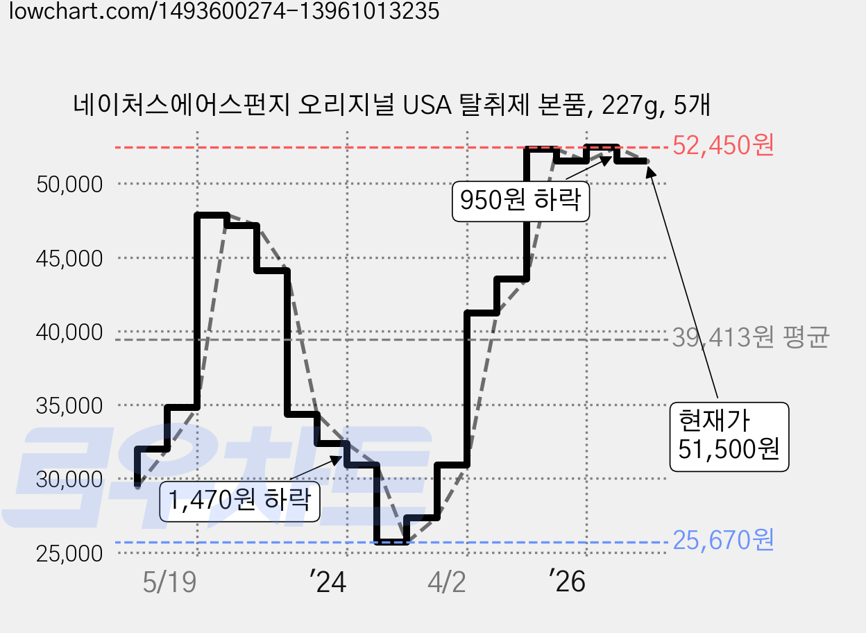 네이처스에어스펀지 오리지널 USA 탈취제 본품, 227g, 5개 가격 변동 차트, 현재가 51,500원, 관측 최저가 25,670원