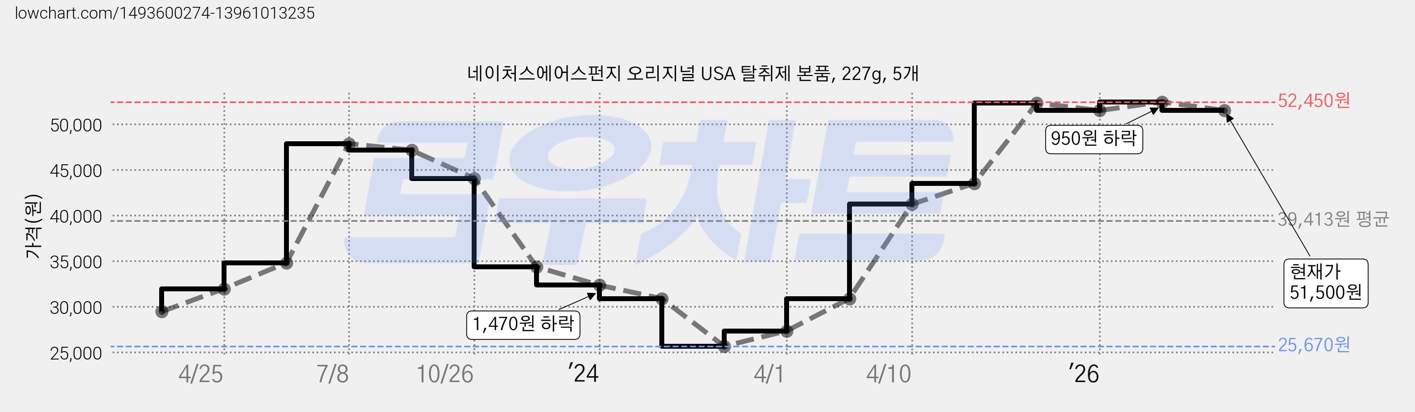 네이처스에어스펀지 오리지널 USA 탈취제 본품, 227g, 5개 가격 변동 차트, 현재가 51,500원, 관측 최저가 25,670원