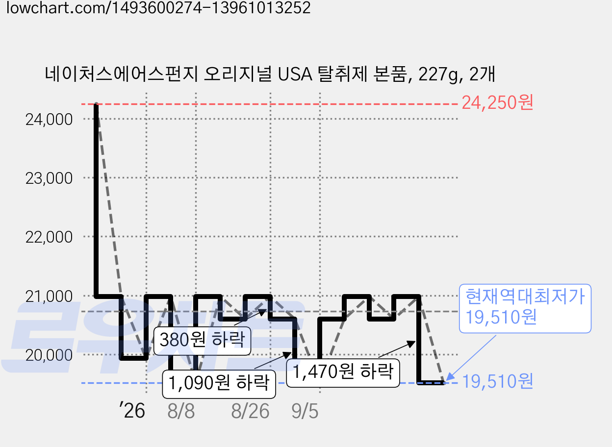 네이처스에어스펀지 오리지널 USA 탈취제 본품, 227g, 2개 가격 변동 차트, 현재가 19,510원, 역대최저가