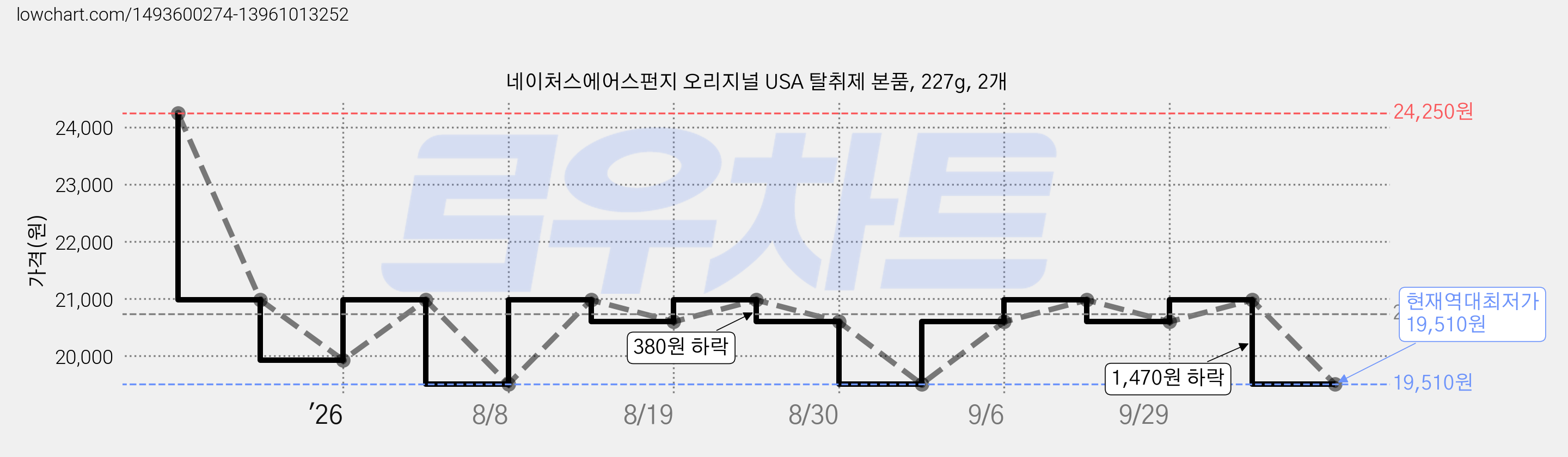 네이처스에어스펀지 오리지널 USA 탈취제 본품, 227g, 2개 가격 변동 차트, 현재가 19,510원, 역대최저가