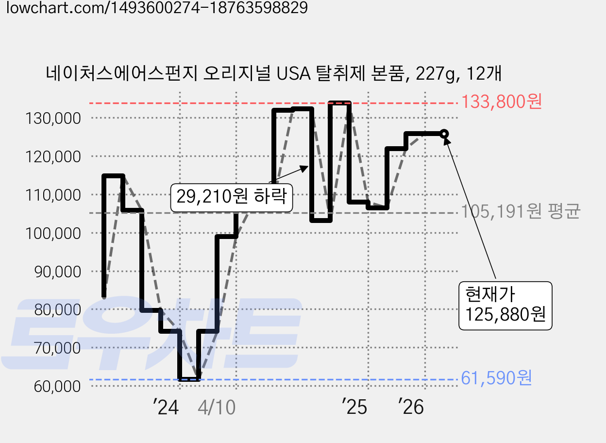 네이처스에어스펀지 오리지널 USA 탈취제 본품, 227g, 12개 가격 변동 차트, 현재가 125,880원, 관측 최저가 61,590원