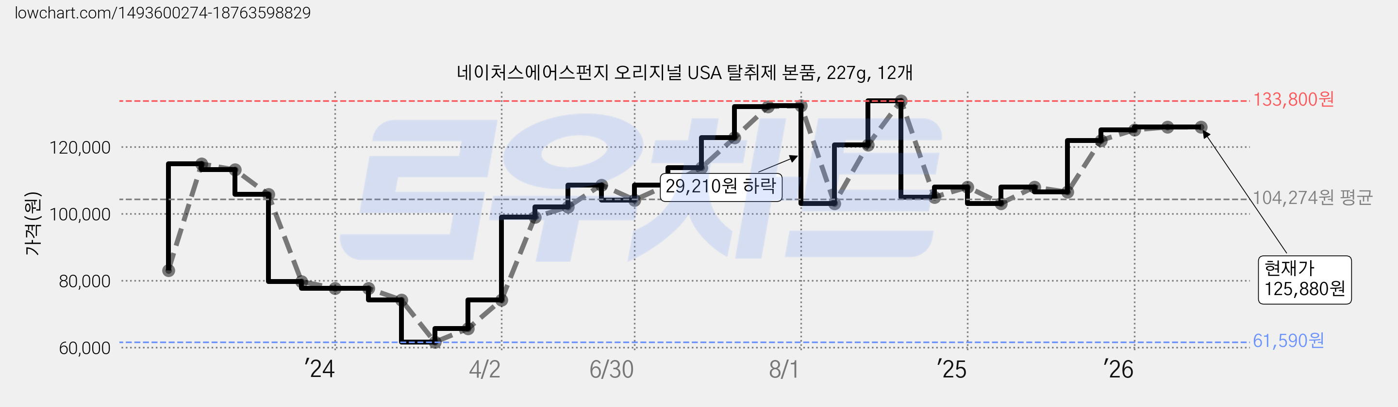 네이처스에어스펀지 오리지널 USA 탈취제 본품, 227g, 12개 가격 변동 차트, 현재가 125,880원, 관측 최저가 61,590원