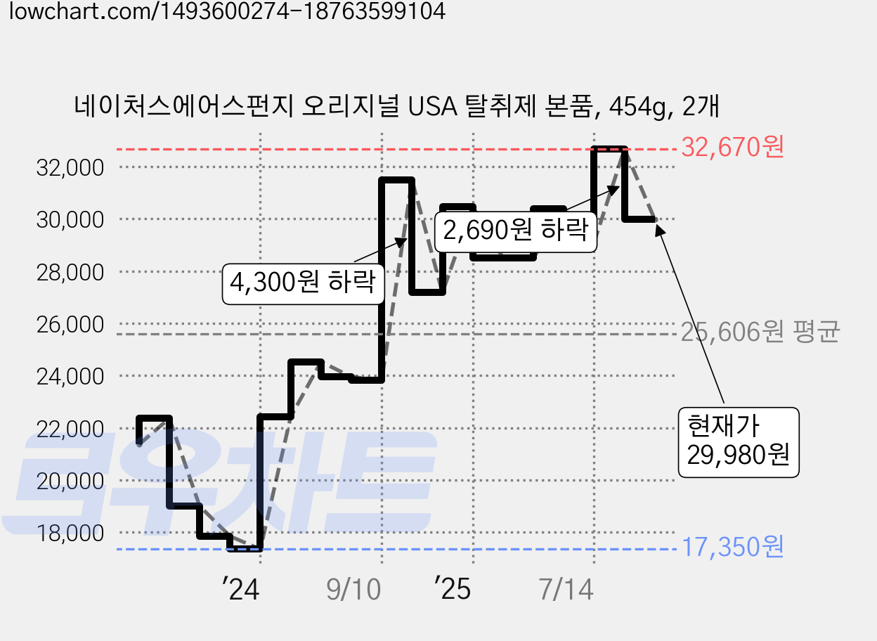 네이처스에어스펀지 오리지널 USA 탈취제 본품, 454g, 2개 가격 변동 차트, 현재가 29,980원, 관측 최저가 17,350원