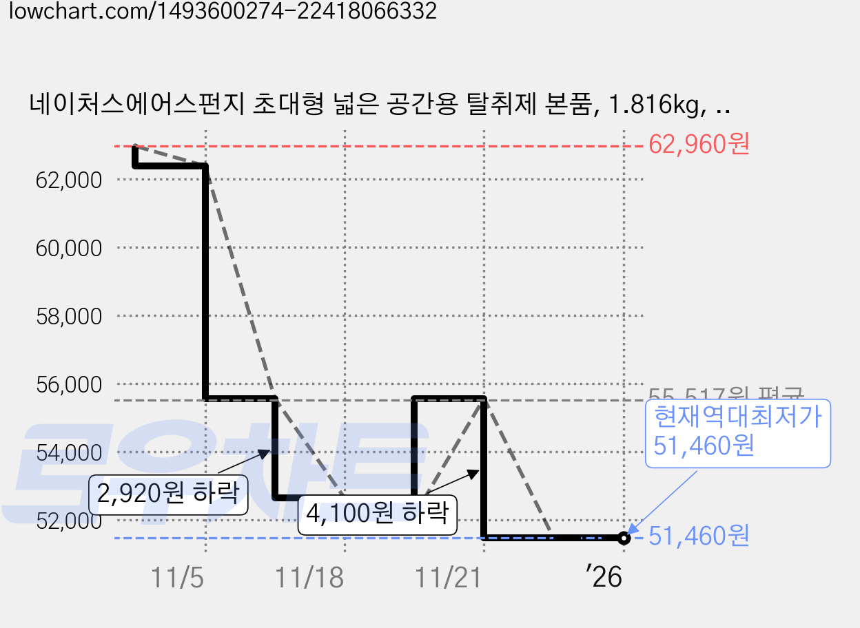 네이처스에어스펀지 초대형 넓은 공간용 탈취제 본품, 1.816kg, 1개 가격 변동 차트, 현재가 51,460원, 역대최저가