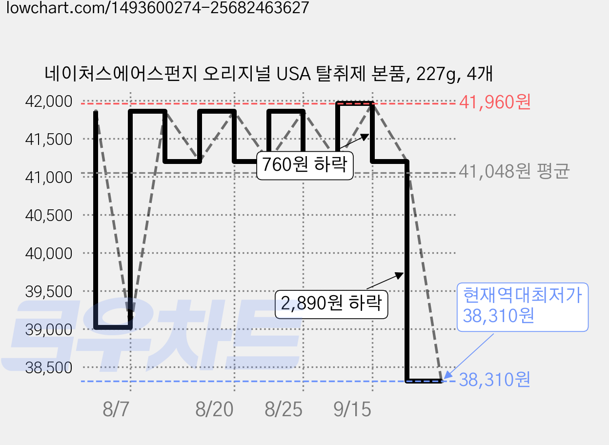 네이처스에어스펀지 오리지널 USA 탈취제 본품, 227g, 4개 가격 변동 차트, 현재가 38,310원, 역대최저가