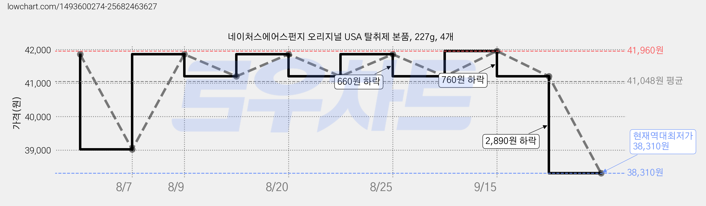 네이처스에어스펀지 오리지널 USA 탈취제 본품, 227g, 4개 가격 변동 차트, 현재가 38,310원, 역대최저가