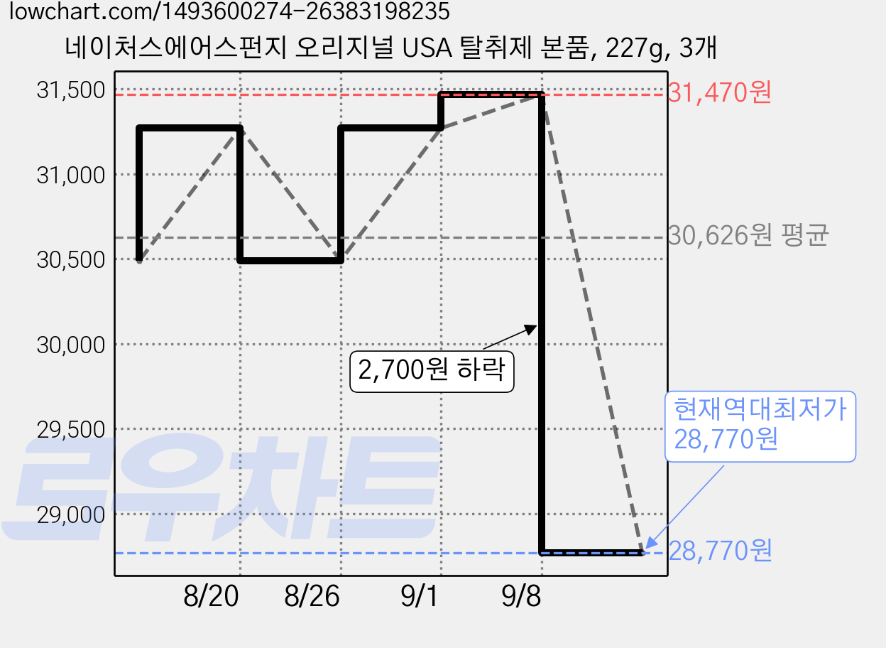 네이처스에어스펀지 오리지널 USA 탈취제 본품, 227g, 3개 가격 변동 차트, 현재가 28,770원, 역대최저가