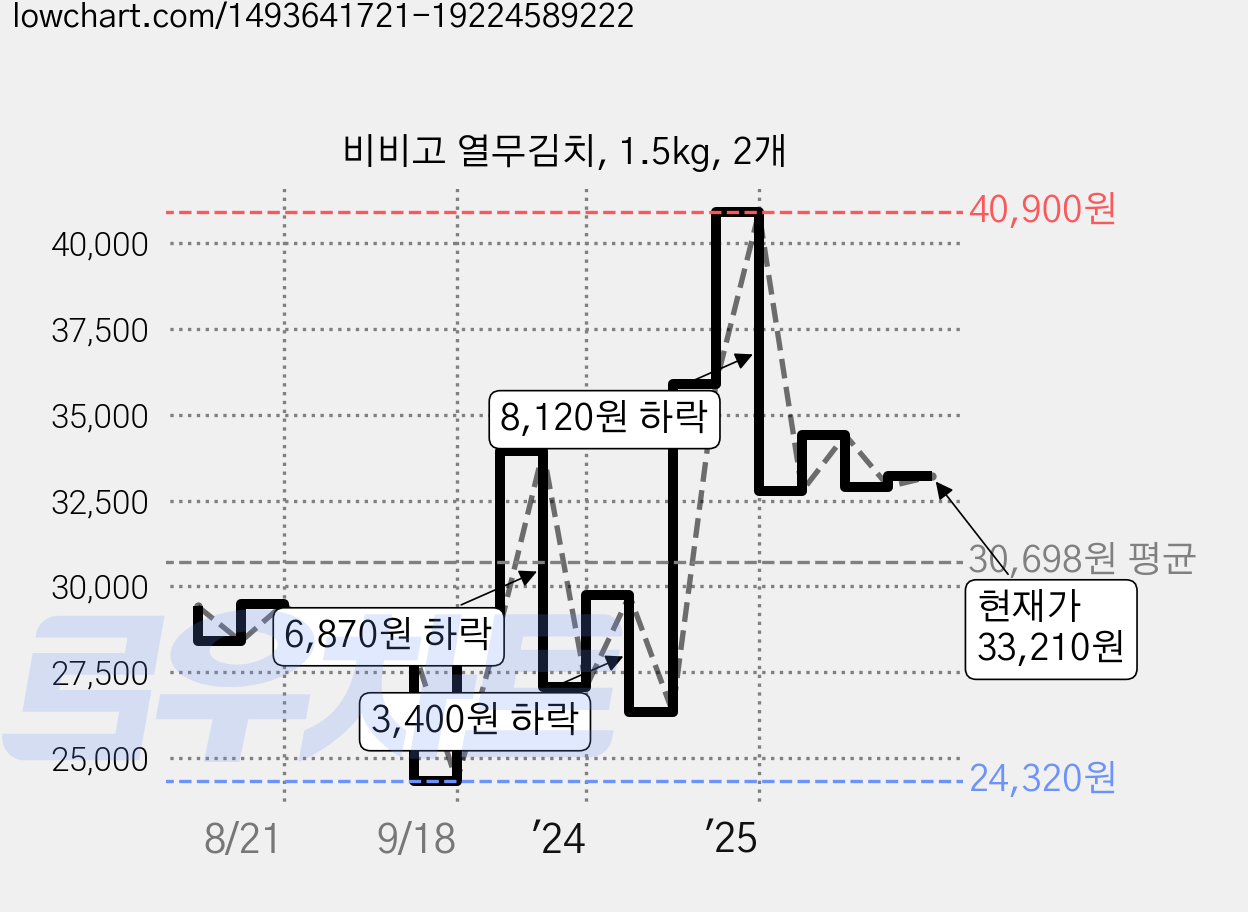 비비고 열무김치, 1.5kg, 2개 가격 변동 차트, 현재가 33,210원, 관측 최저가 24,320원