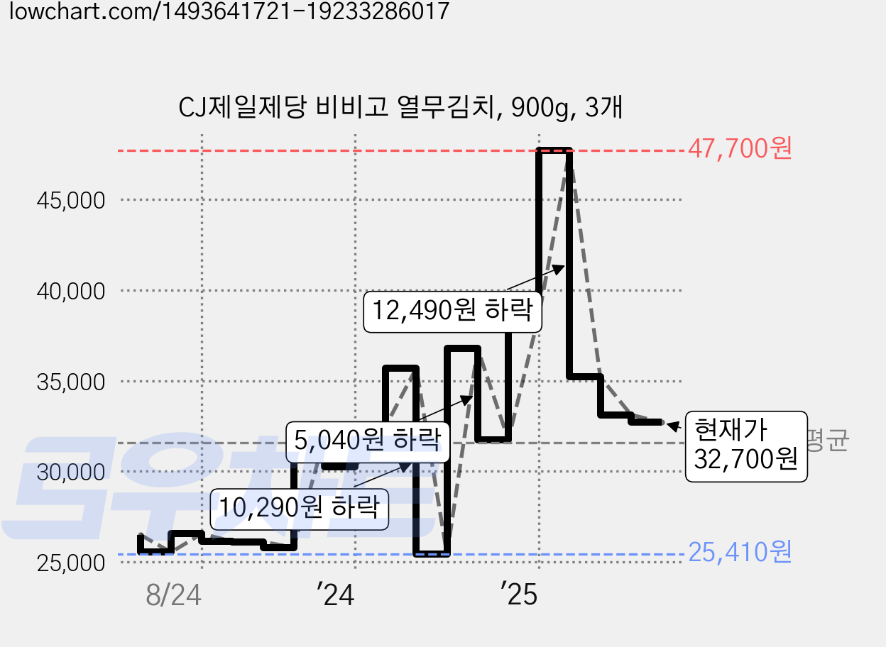 CJ제일제당 비비고 열무김치, 900g, 3개 가격 변동 차트, 현재가 32,700원, 관측 최저가 25,140원