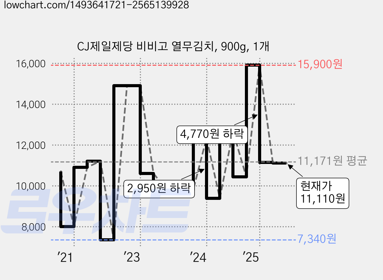 CJ제일제당 비비고 열무김치, 900g, 1개 가격 변동 차트, 현재가 11,110원, 관측 최저가 7,340원