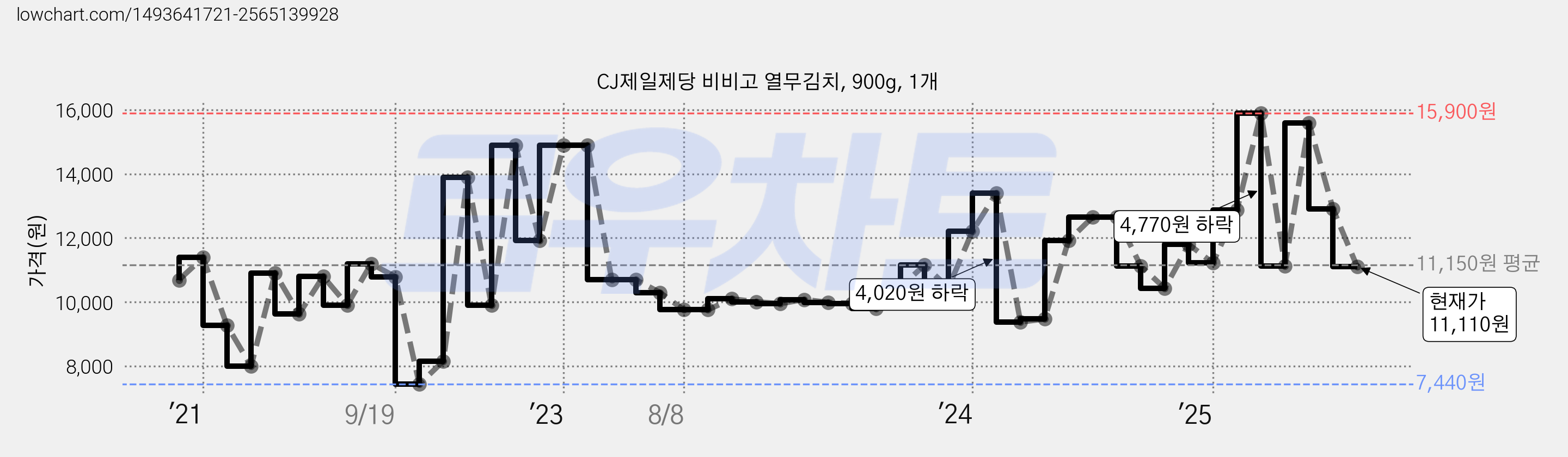 CJ제일제당 비비고 열무김치, 900g, 1개 가격 변동 차트, 현재가 11,110원, 관측 최저가 7,340원