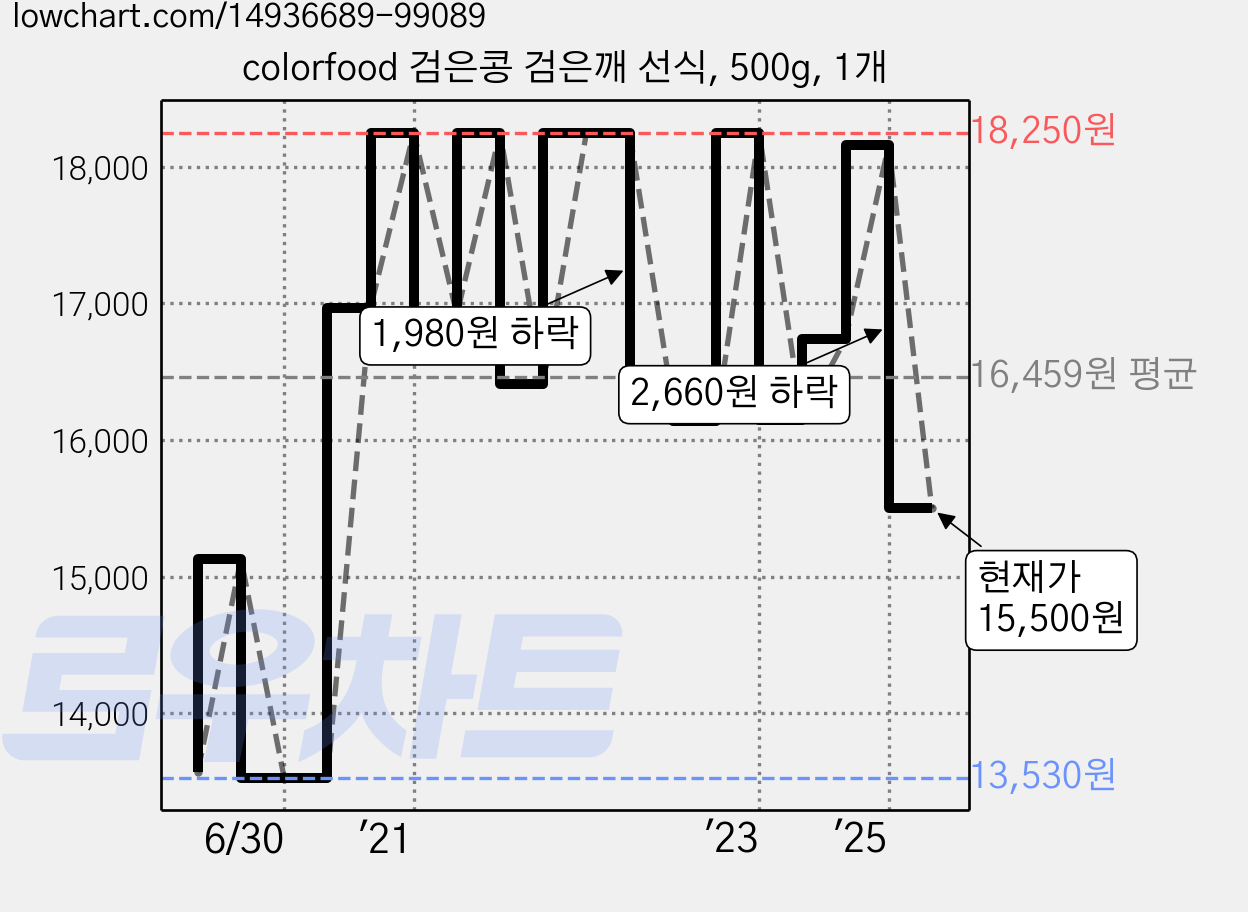 colorfood 검은콩 검은깨 선식, 500g, 1개 가격 변동 차트, 현재가 15,500원, 관측 최저가 13,350원