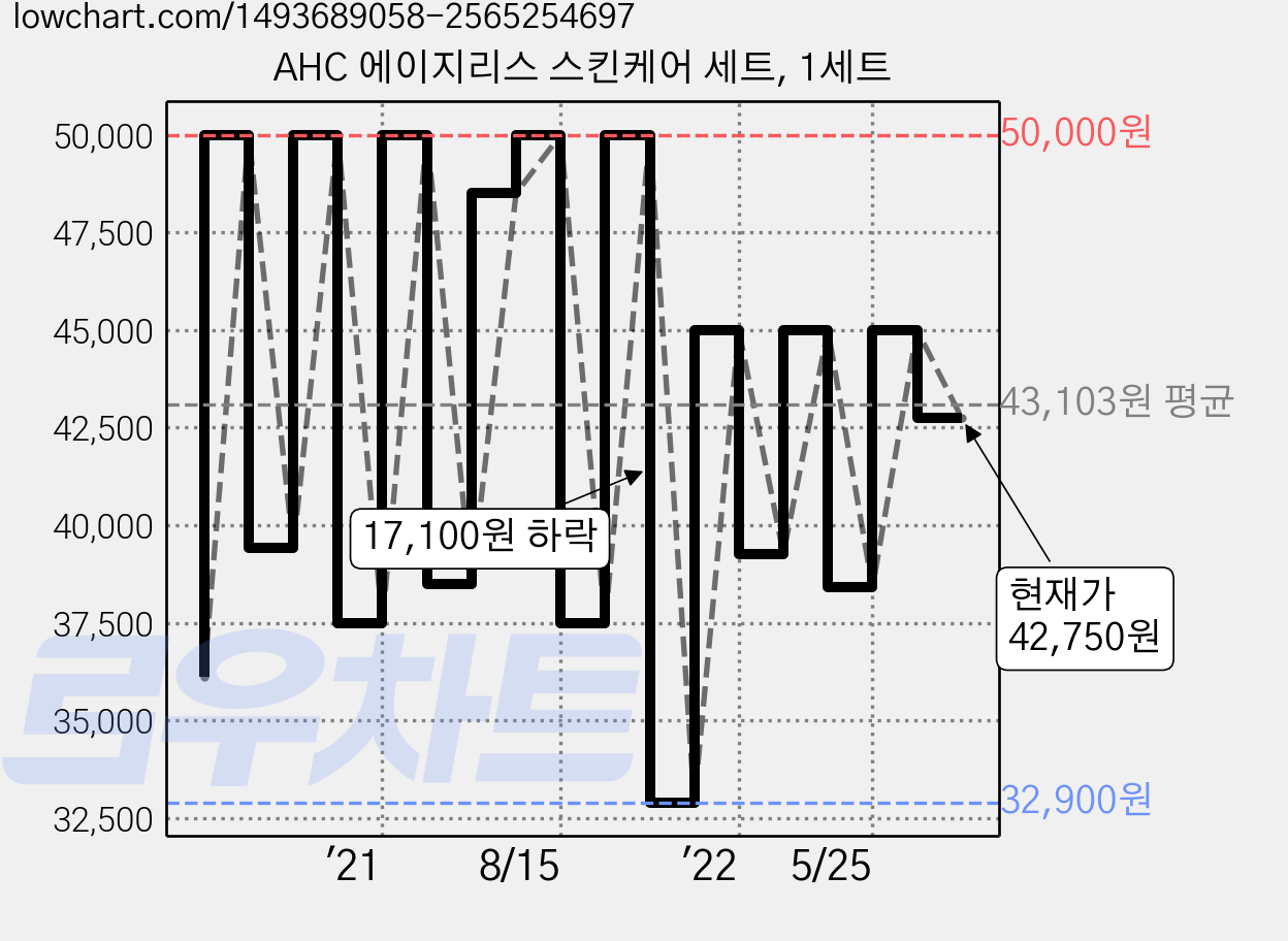 AHC 에이지리스 스킨케어 세트, 1세트 가격 변동 차트, 현재가 42,750원, 관측 최저가 32,900원