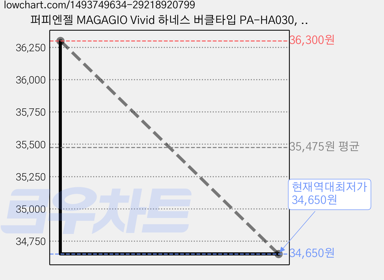 퍼피엔젤 MAGAGIO Vivid 하네스 버클타입 PA-HA030, 806 NAVY, 2개 가격 변동 차트, 현재가 34,650원, 역대최저가