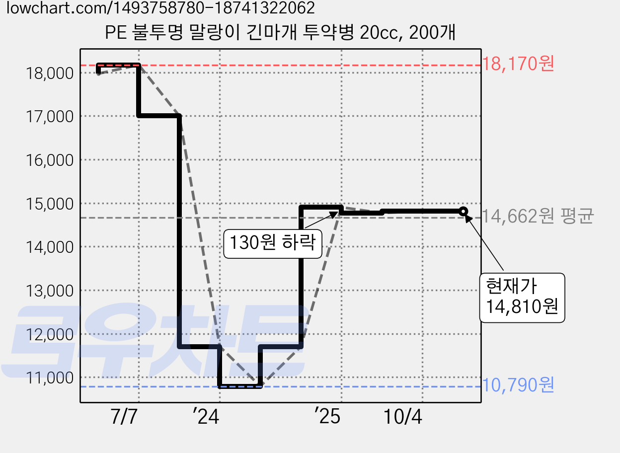 PE 불투명 말랑이 긴마개 투약병 20cc, 200개 가격 변동 차트, 현재가 14,810원, 관측 최저가 10,790원