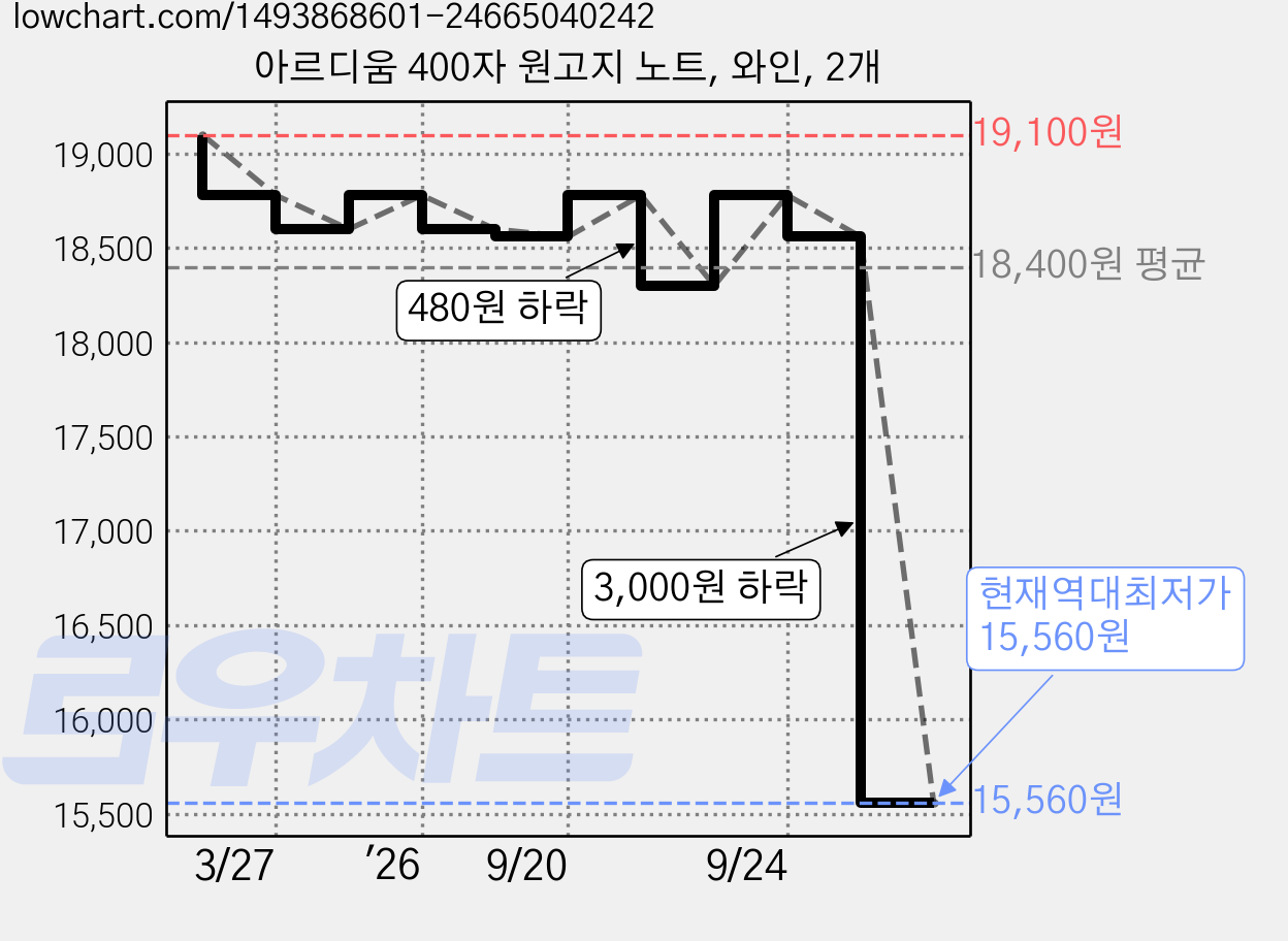 아르디움 400자 원고지 노트, 와인, 2개 가격 변동 차트, 현재가 15,560원, 역대최저가