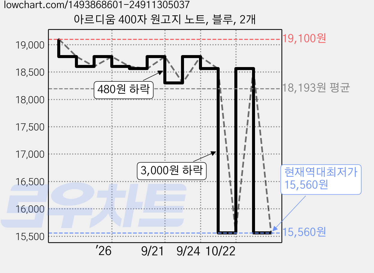 아르디움 400자 원고지 노트, 블루, 2개 가격 변동 차트, 현재가 15,560원, 역대최저가